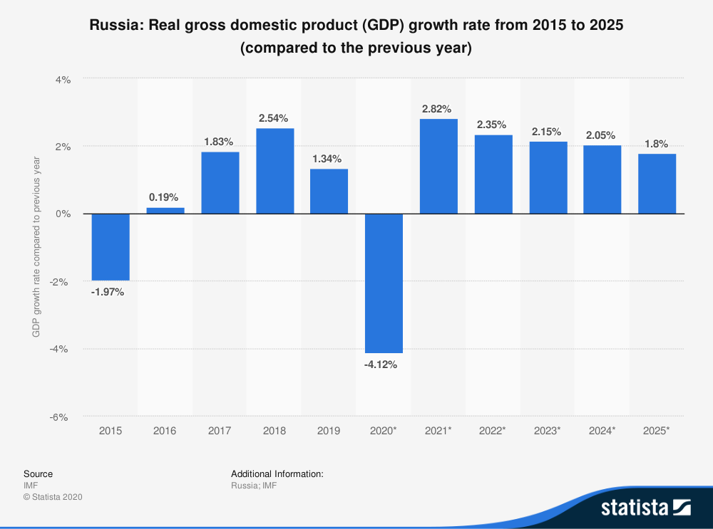 ВВП России в 2025 году. ВВП России Apple. Прогноз ВВП Казахстана 2025. Прогноз мирового рынка ПК игр до 2025 года. Курс доллара 2025 года