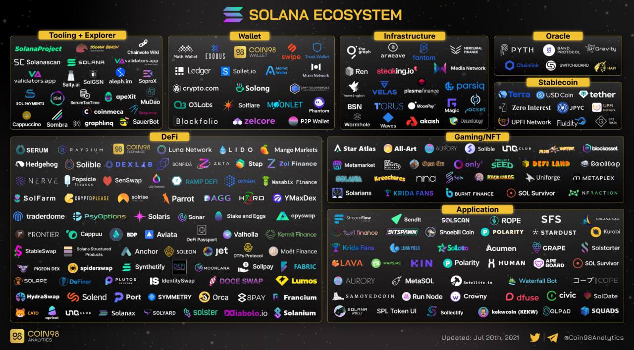 Аналитика чатов. Solana ecosystem. Solana ecosystem Graphics. Solana node. Команда Solana.