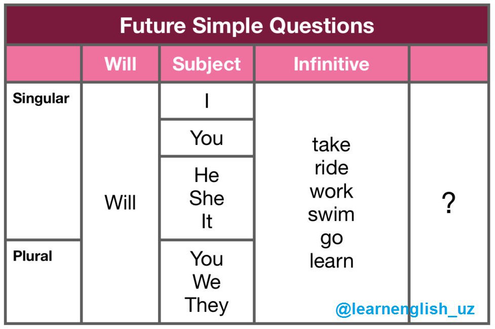 Future simple words. Future simple. Футуре Симпл. Future simple вопрос. Future simple специальные вопросы.