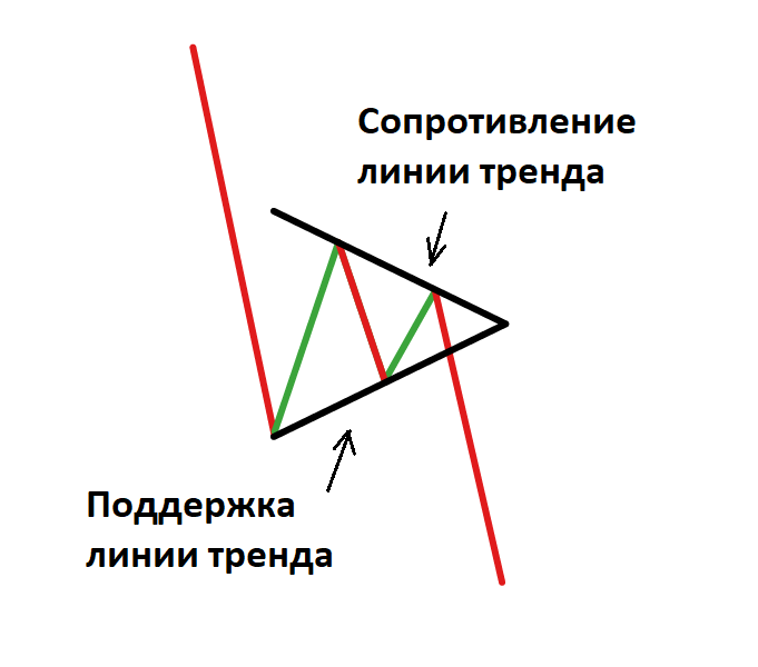 Медвежий флаг на продолжении тренда – Telegraph