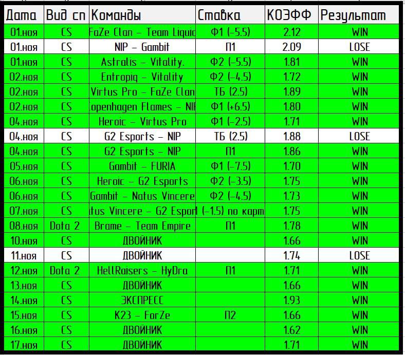 4из20 статистика. Таблица подсчета криптовалюта. Таблица заработка на биткоинах. Готовая таблица для подсчета криптовалюты. Таблица для расчета апгрейда в отеле.