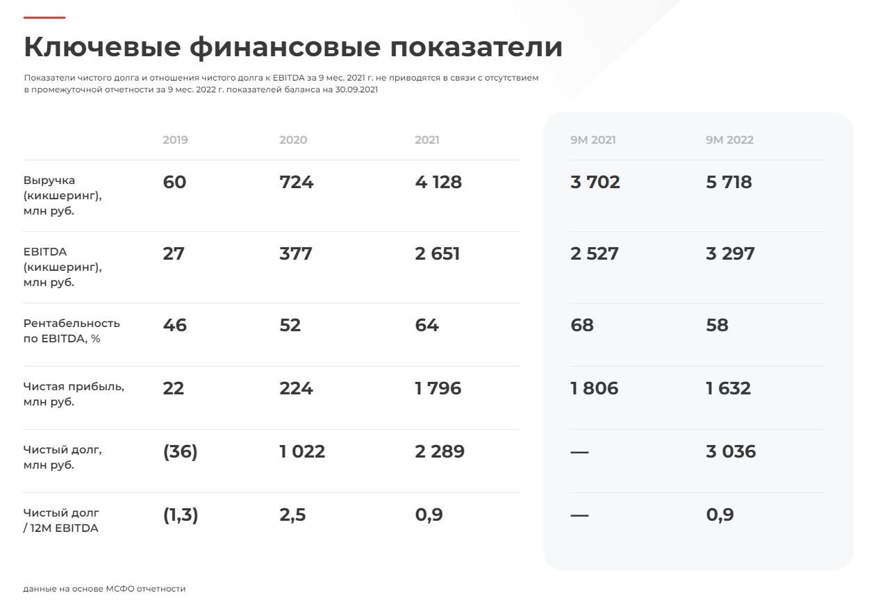 Рентабельность Whoosh. Выручка Whoosh 2023. Рентабельность Whoosh 2024.