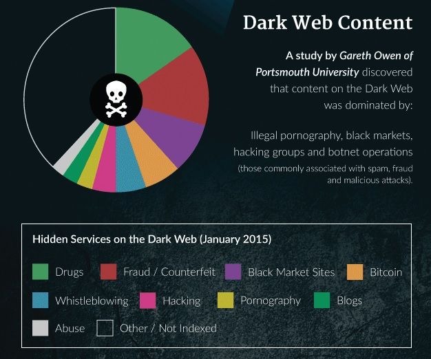 Access the dark web reddit