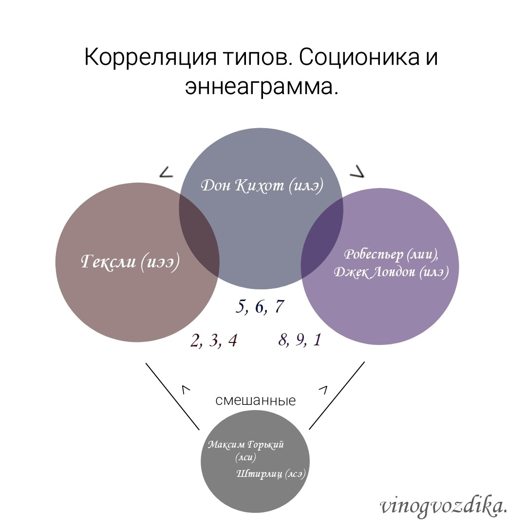 Эннеаграмма - Socioniks.org