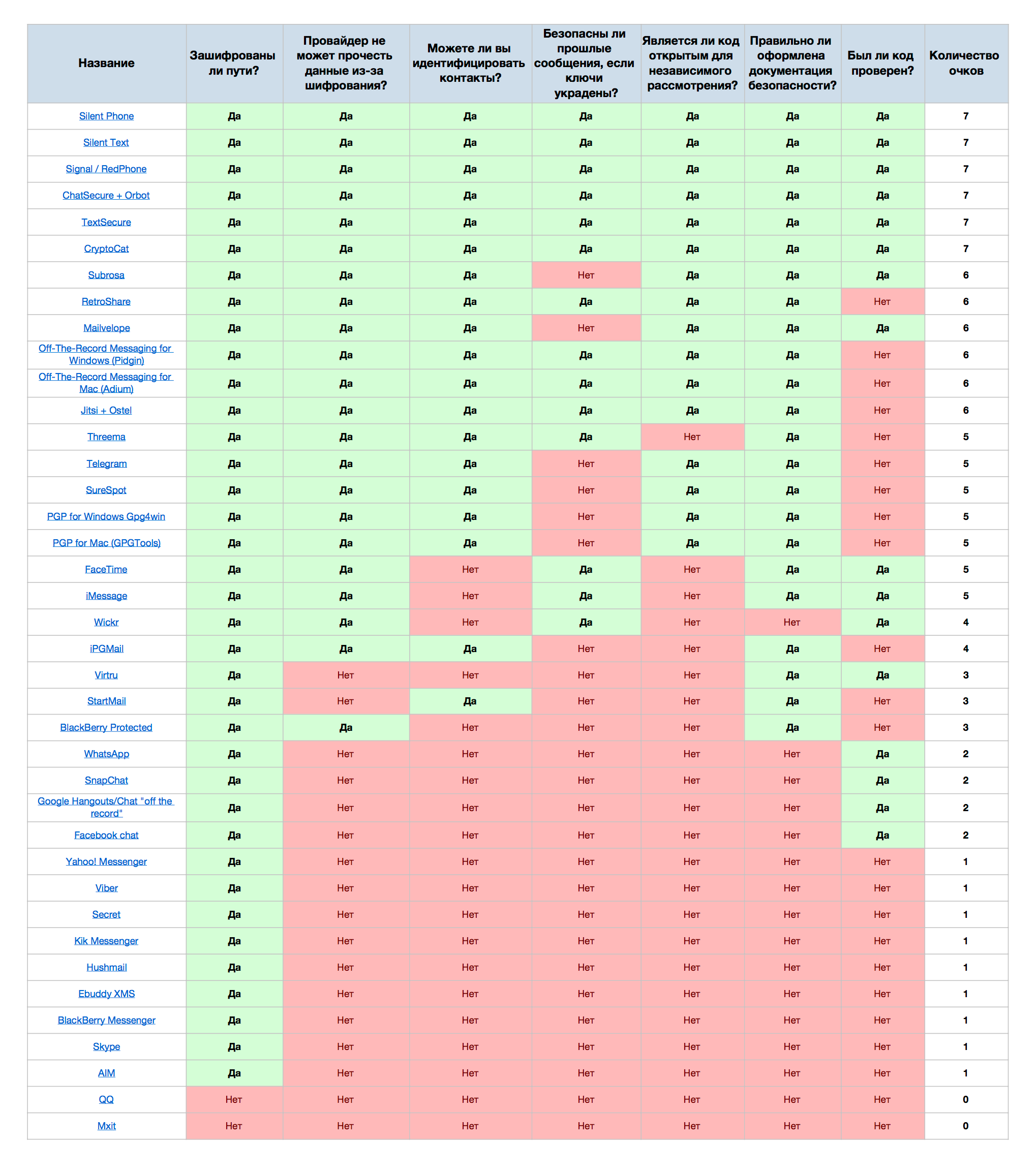 Таблица безопасности мессенджеров. Сравнение мессенджеров таблица. Сравнительная характеристика мессенджеров. Таблица сравнения мессенджеров 2021.