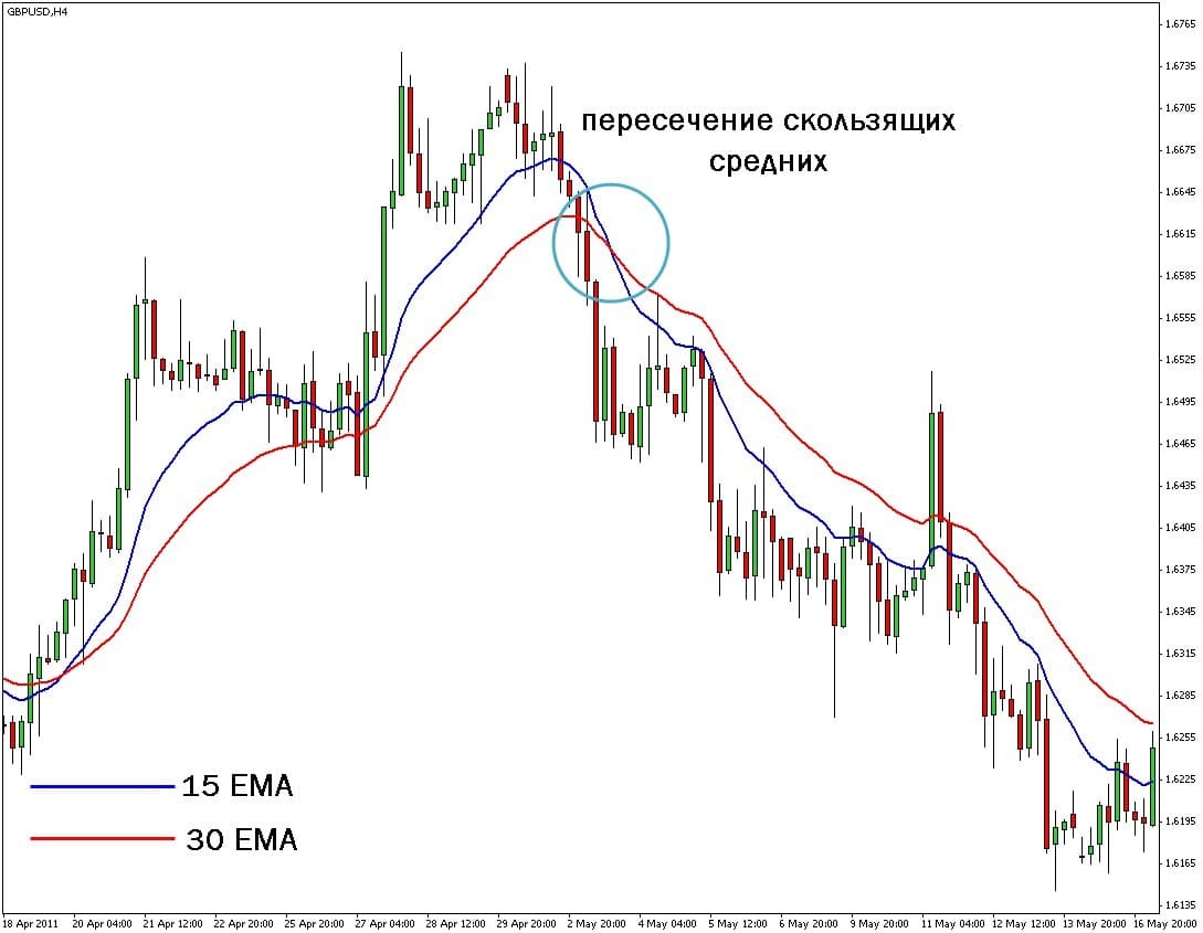 Скользящее среднее. Ema скользящая средняя индикатор. Индикатор две скользящие средние. Стратегия 2 скользящих средних. Пересечение скользящих средних traderblog.