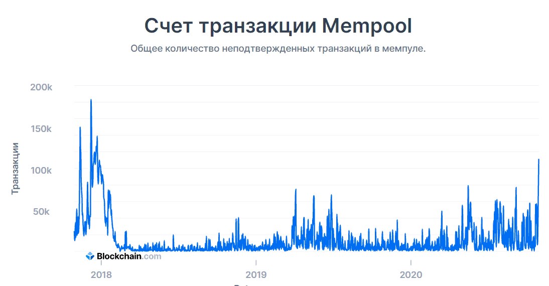 Году это число достигнет. Неподтвержденные транзакции биткоин. Транзакция в сети биткоин. Кол-во транзакций биткоин. Количество транзакций.