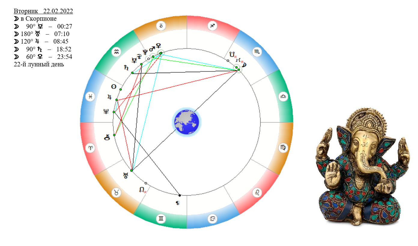 Гороскоп на 22. Обозначение козерога в астрологии. Нептун и Луна в соединении.