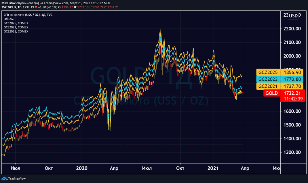 Рынок золота 2020 год. История котировки слитков март 2022. ВЭФ 2021 сессия перспективы золота и драгметаллов.