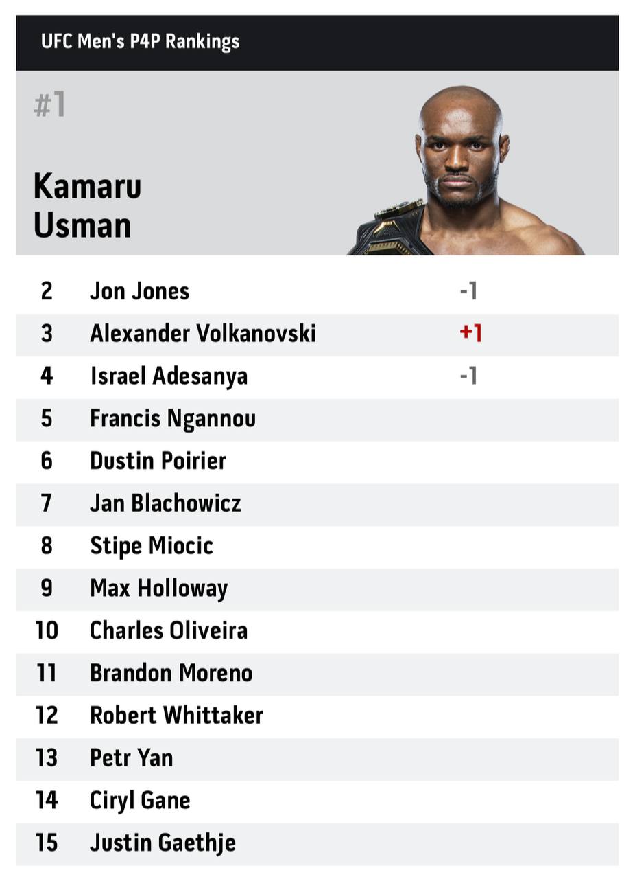 Юфс рейтинг р4р. Список p4p UFC. Список p4p UFC 2020. Рейтинг p4p. Средневес UFC список.