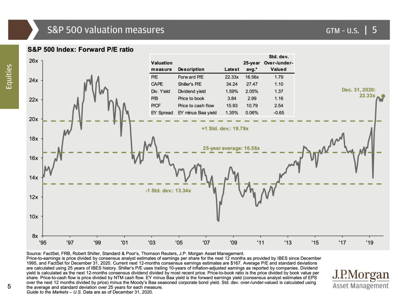 Фонды s p. S&P 500 (Standard and poor's 500).. P/E P/S показатели. S P 500 forward p/e. S&P 500 Index 200 years.