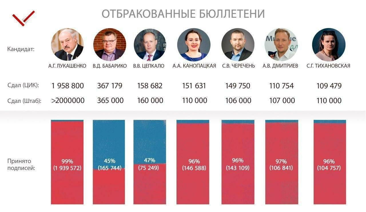 Кандидаты в президенты беларуси 2020 список фото