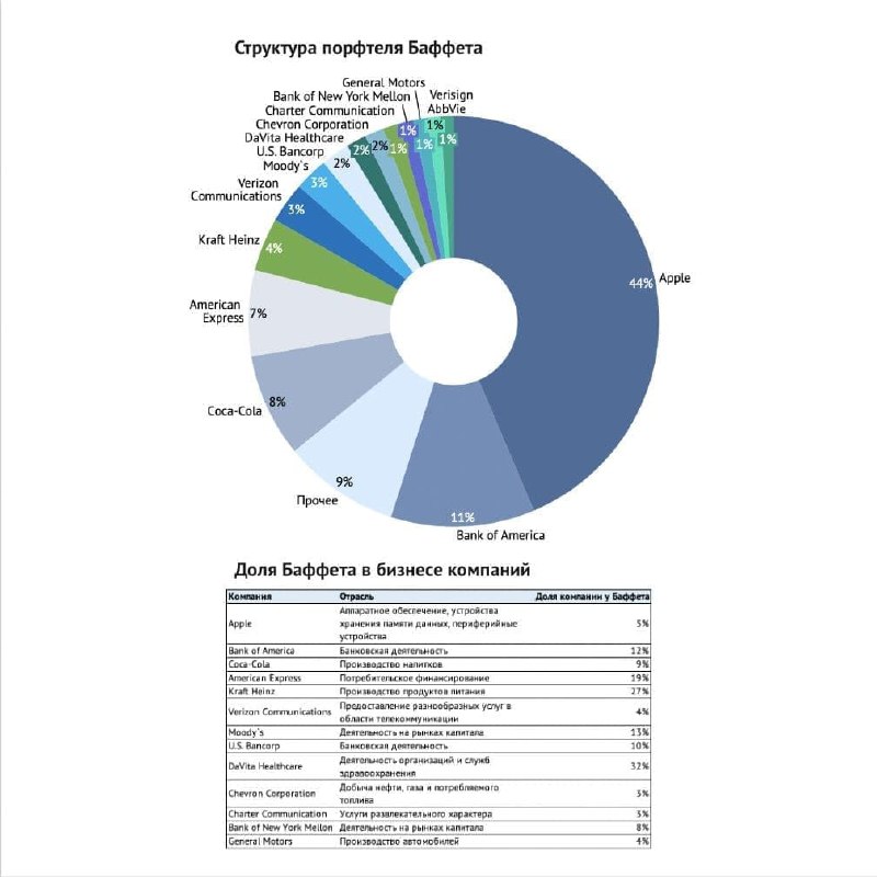 Структура фонда Баффета. Фонд Баффета состав.