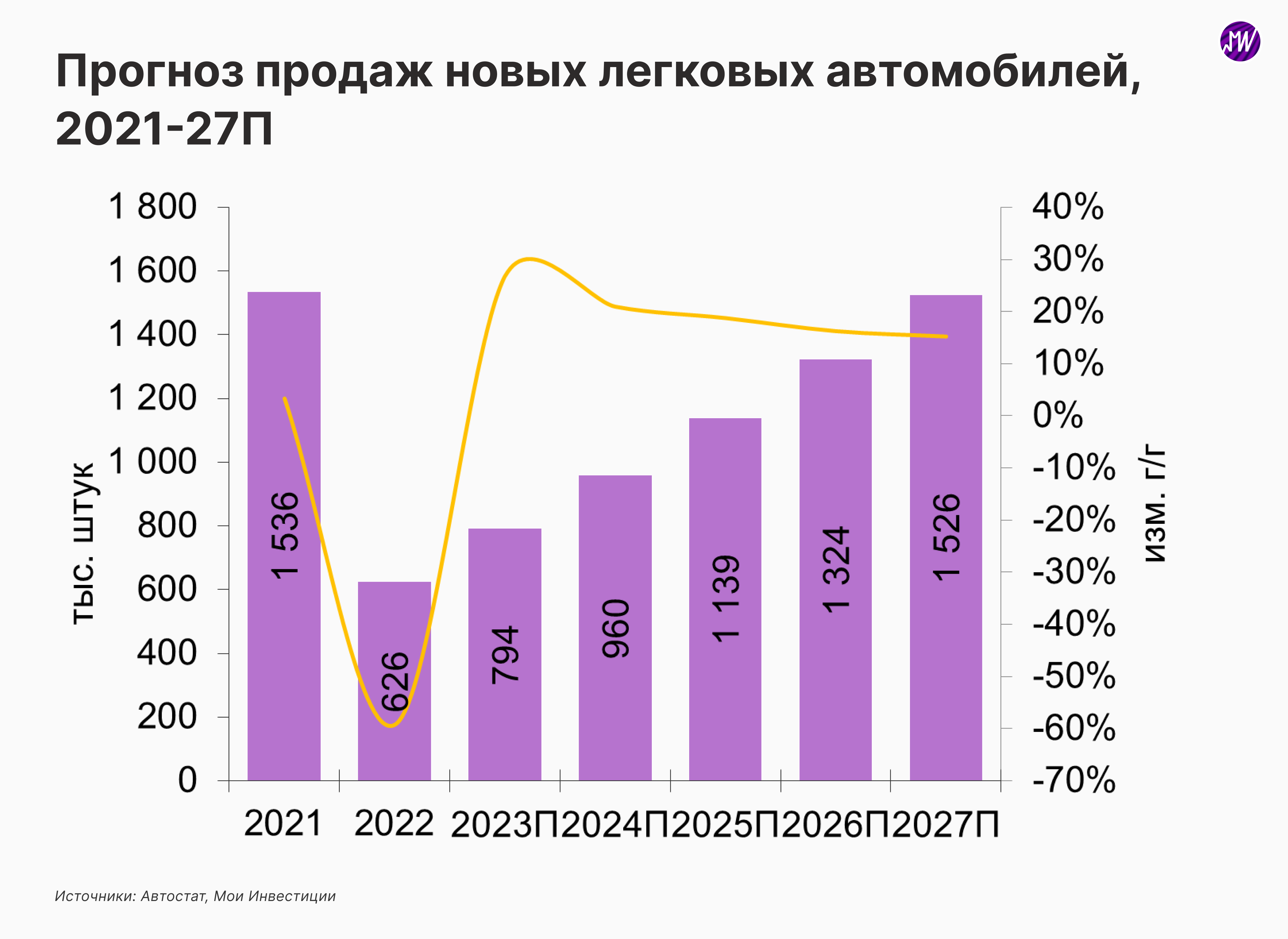 Российский автопром в новых реалиях. Каким был рынок в 2022 г., и что год грядущий нам готовит?