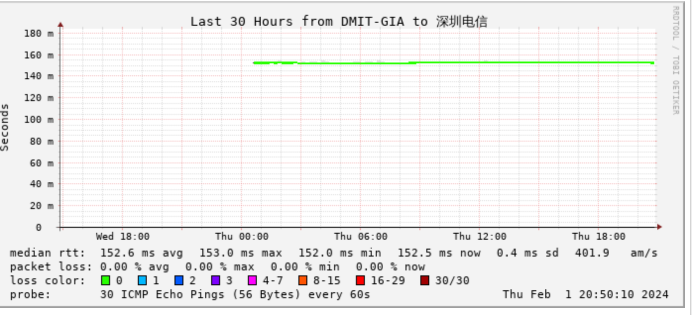 275 出DMIT 36.9 7402U 瓦工,邮箱,body,n1,tg