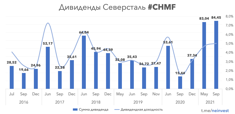 Когда выплатят дивиденды северсталь в 2024 году. Северсталь акции дивиденды 2021. Акции Тесла дивиденды. Транснефть дивиденды 2021.