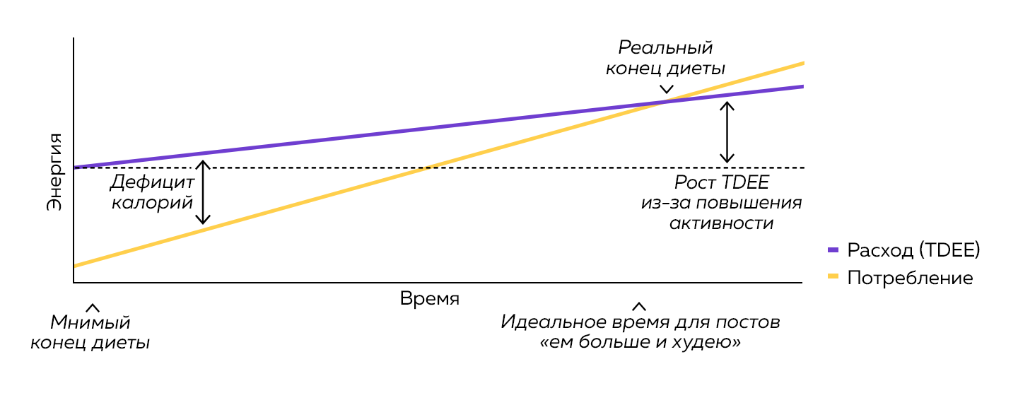 После корректировки