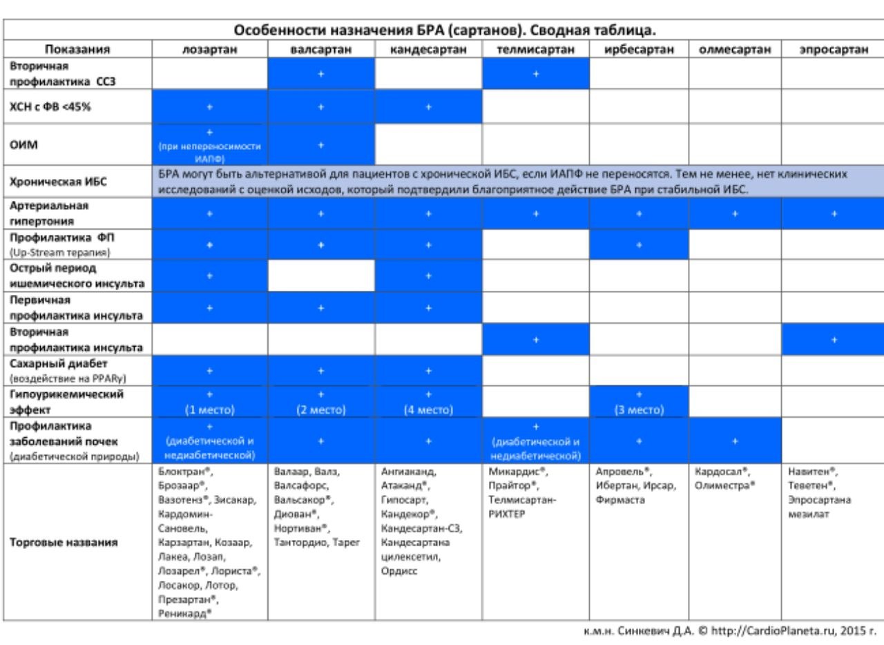 Классификация сартанов. Блокаторы рецепторов ангиотензина ii классификация. Таблица сартанов. Сравнение эффективности сартанов. Группа сартанов от давления.