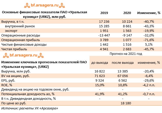 Премия уральский коэффициент