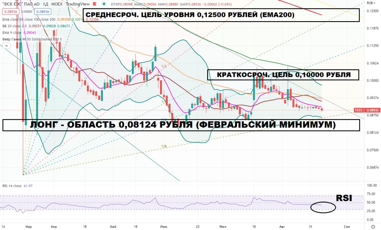 Графики акций. График акций. Акции компаний. Российский рынок акций.