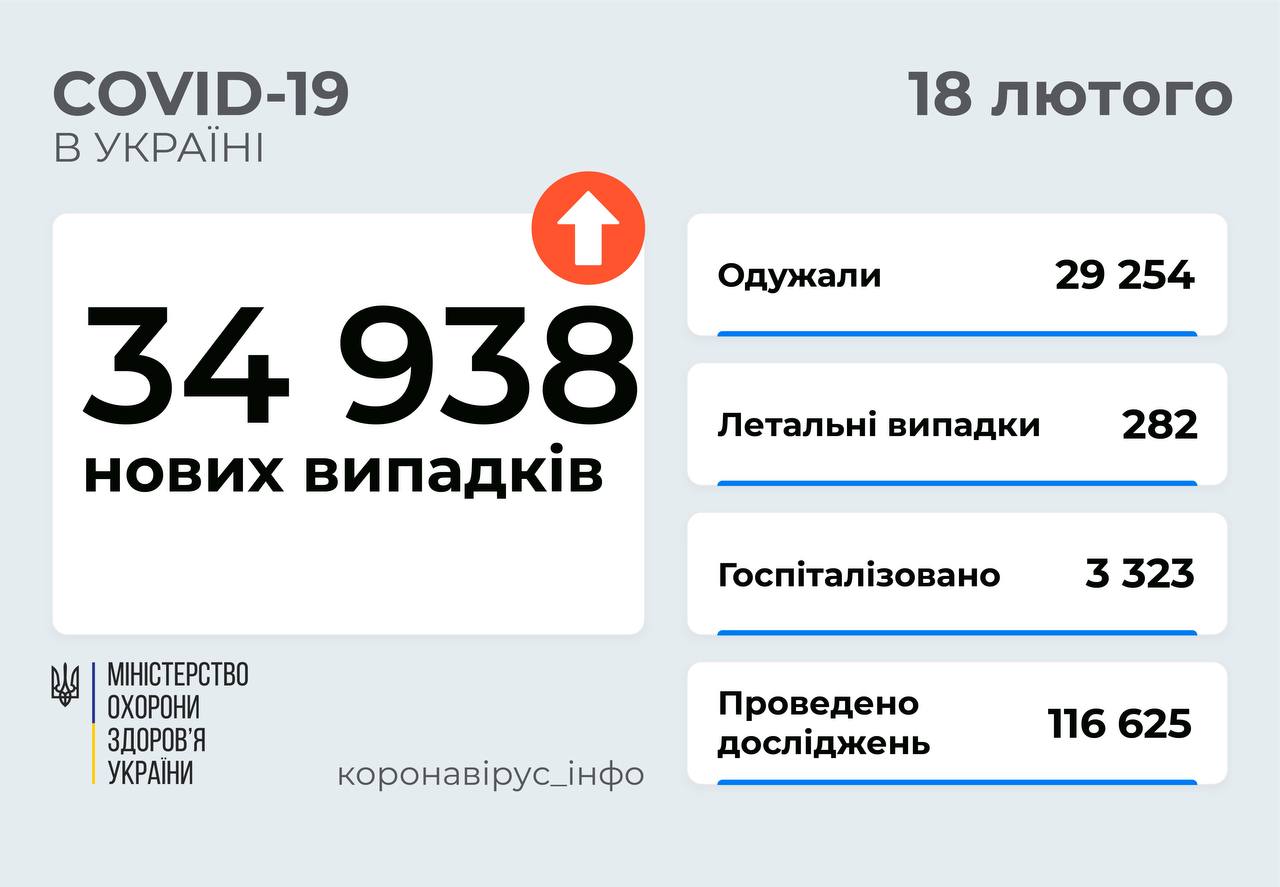 ​​34 938 нових випадків COVID-19 зафіксовано в Україні станом на 18 лютого 2022 року.