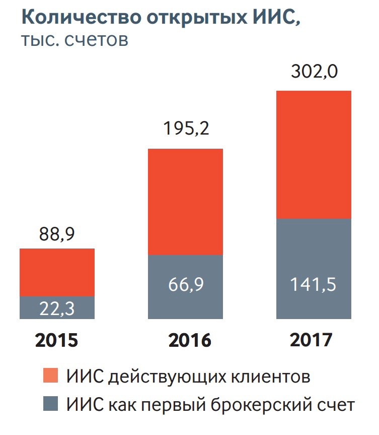 Количество открытых. Динамика открытия ИИС. ИИС статистика открытия. Статистика открытых ИИС. Рост числа брокерских счетов.