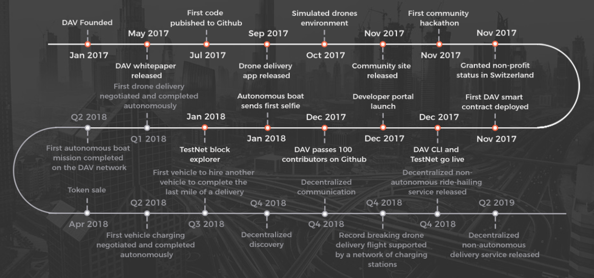 Now network. Дорожная карта блокчейн разработчика. Autonomous and decentralized. Meaning autonomously.