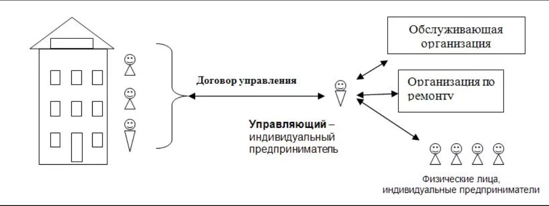 Кто управляет управляющими компаниями. Управляющий ИП. Управляющий индивидуальный предприниматель. ИП управляющий в ООО. Схема ИП управляющий.