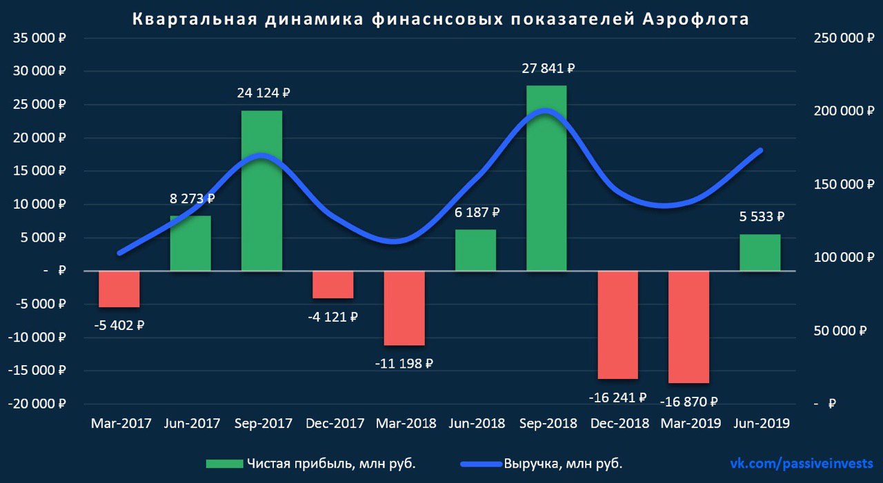 Эффективность динамика. Финансовые показатели Аэрофлот. Статистика компании Аэрофлот. Основные показатели Аэрофлот. Динамика развития компании Аэрофлот.