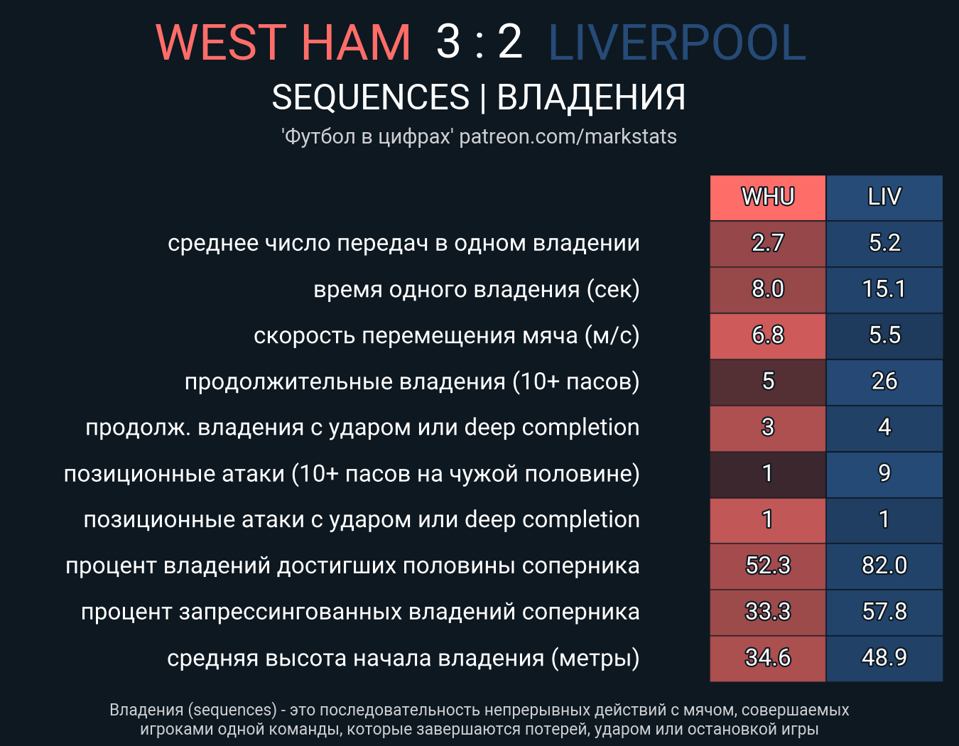 Вест Хэм - Ливерпуль. Статистика - ФК Ливерпуль | Сайт русскоязычных  болельщиков