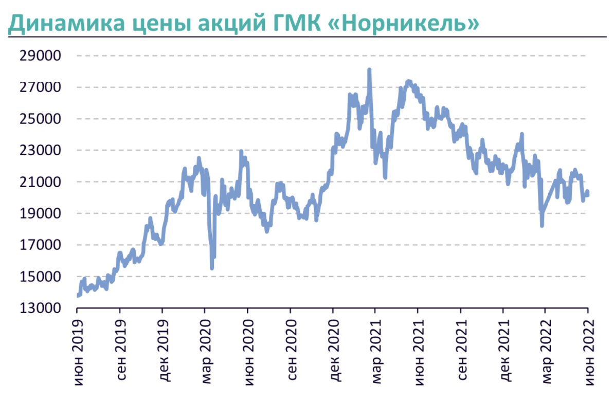 Количество акций норникеля. Акции Норникель. Акции Норильский никель. Акции никель. Акции Норникель за 10 лет.