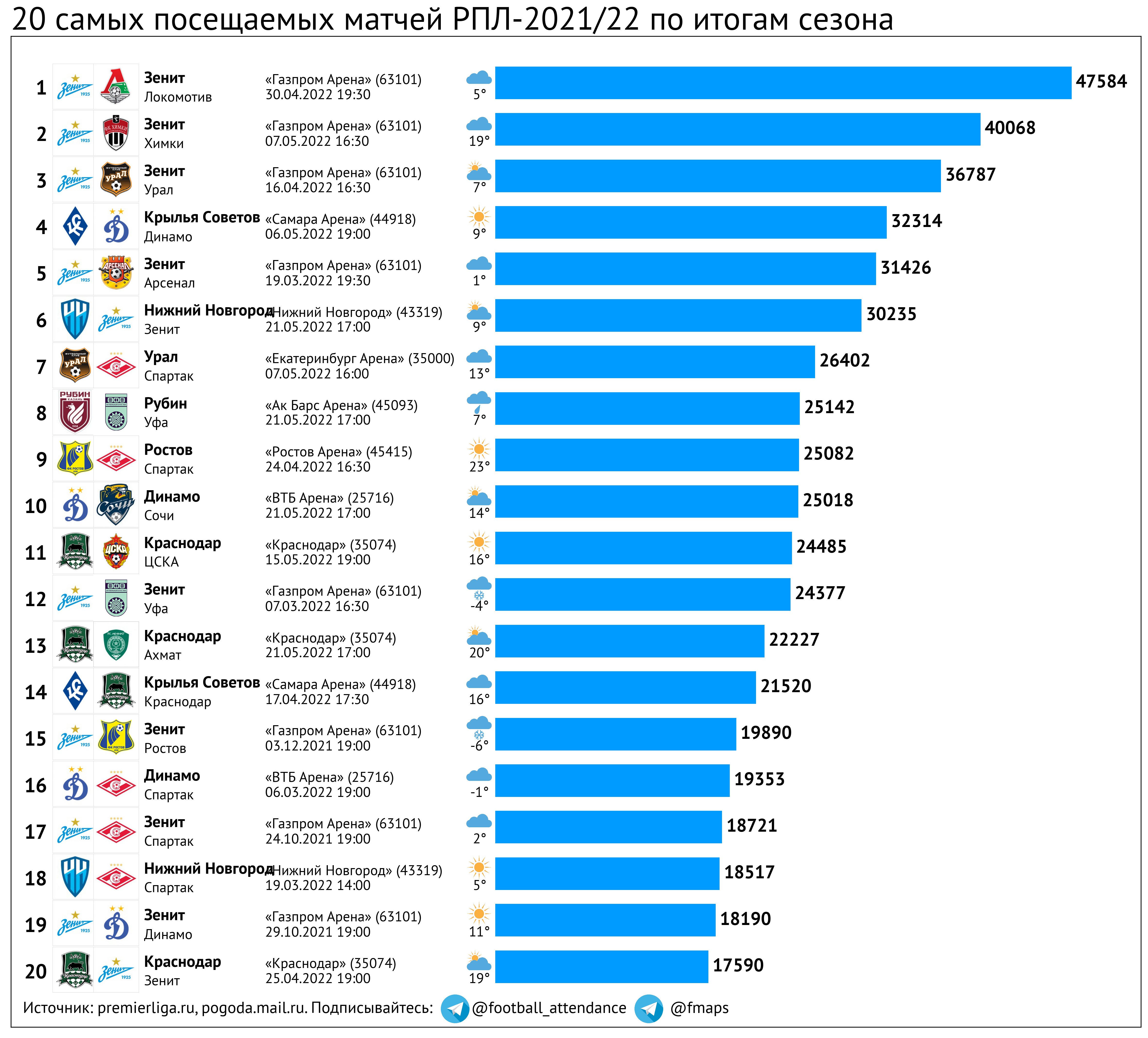 Самое посещение. Статистика. Телеграм инфографика посещаемость. Средняя посещаемость на футбольных матчах в Катаре.