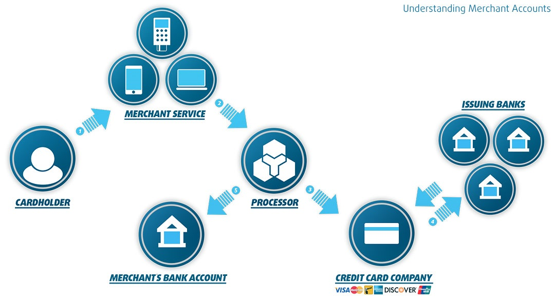 Мерчант что это такое простыми. Мерчант счет. Мерчант аккаунт. Мерчант аккаунт банка. Мерчант что это такое простыми словами.