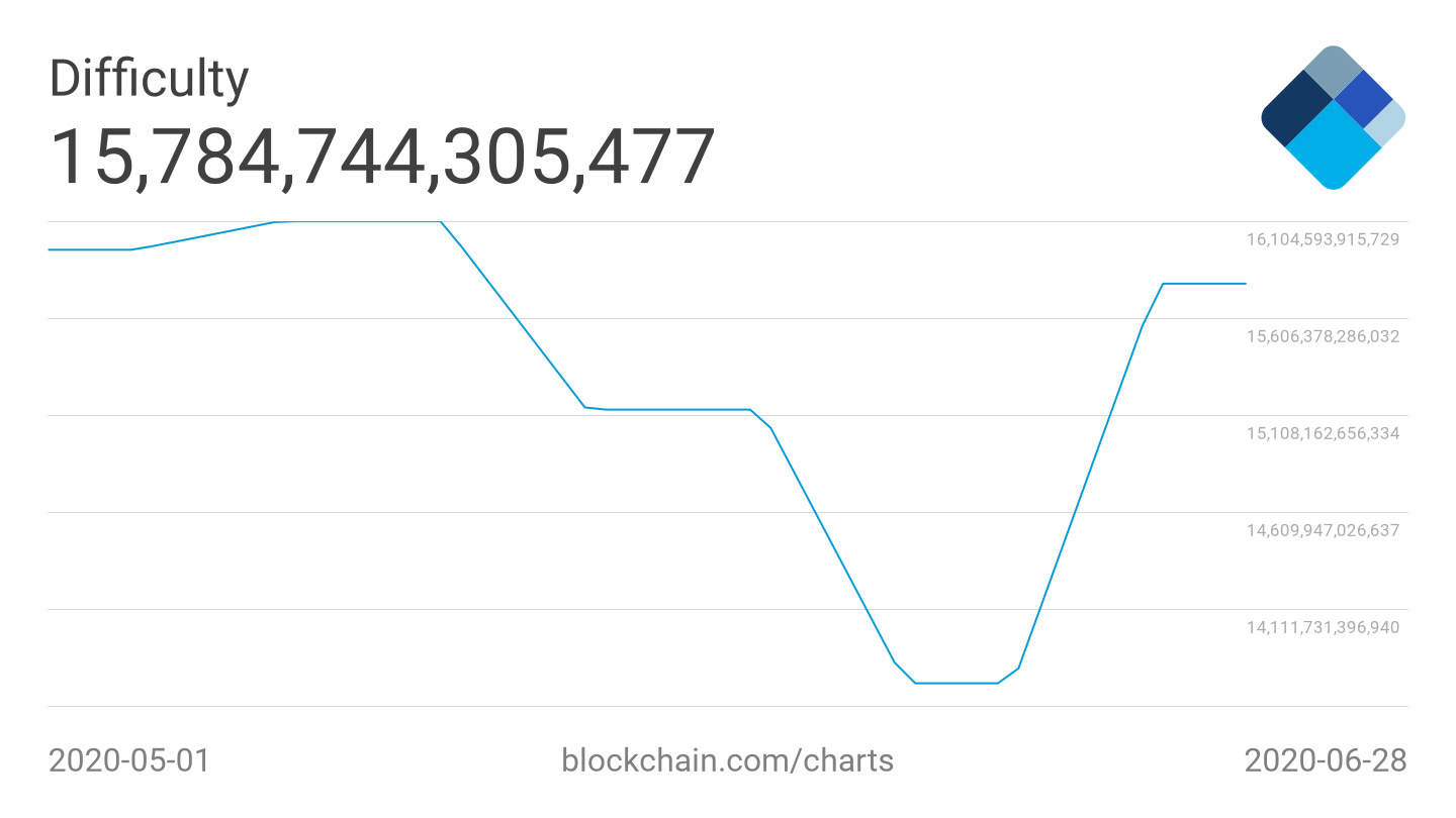 7-дневная средняя сложности Bitcoin с начала мая