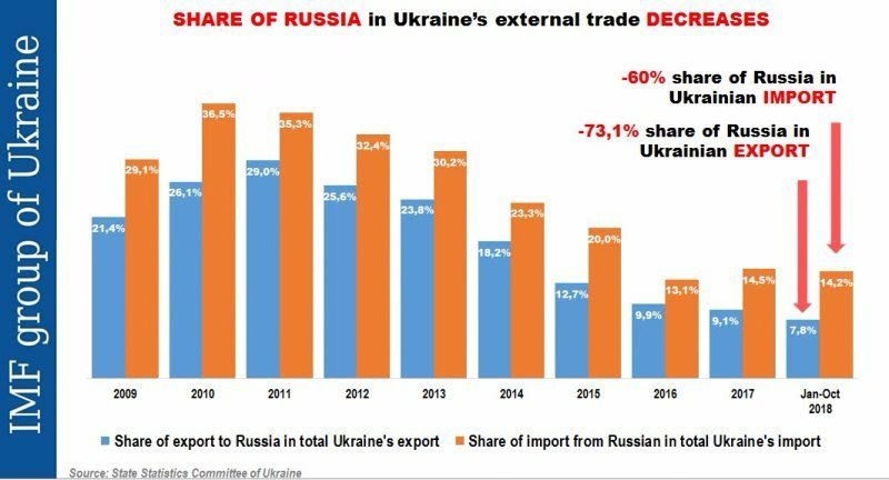 Russian shares. Импорт и экспорт Украины с 2014. Товарооборот России и Украины 2013. График экспорт импорт Украины. Характеристика экономики Украины.