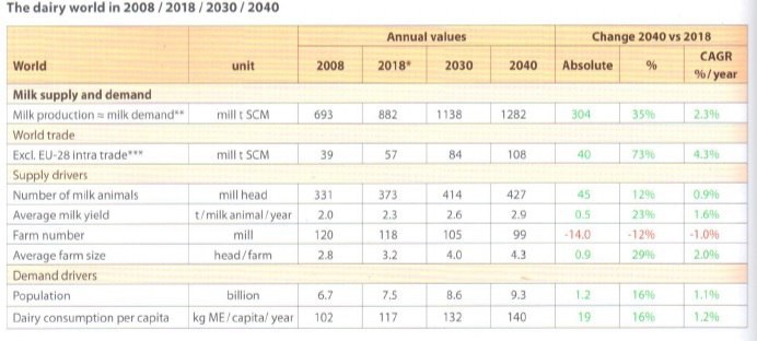Спрос и предложение на молочном рынке в мире будут сбалансированы к 2030 году