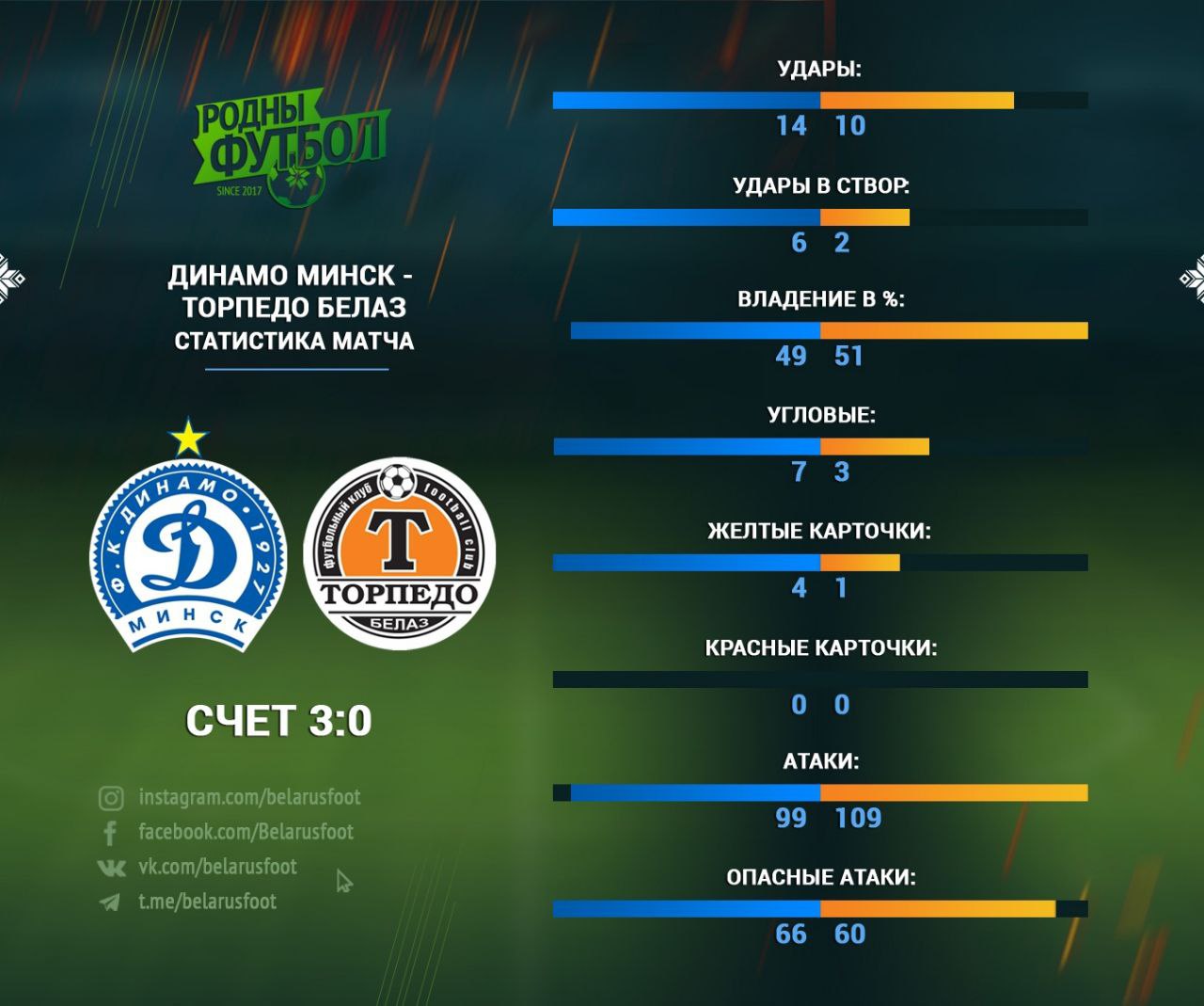 Динамо минск билеты. Динамо Минск статистика матчей. Динамо Минск Торпедо футбол. Коэффициент Торпедо Динамо Минск. Прогноз Торпедо БЕЛАЗ Минск.