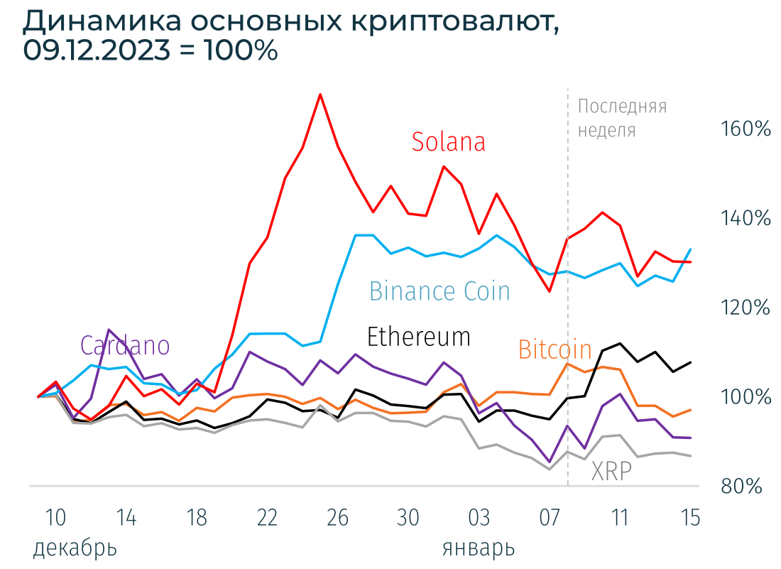 Крипторынок штормило из-за финального одобрения спотовых BTC-ETF