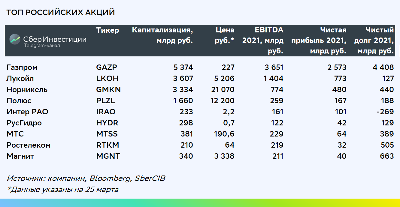 Новости по акциям российских компаний