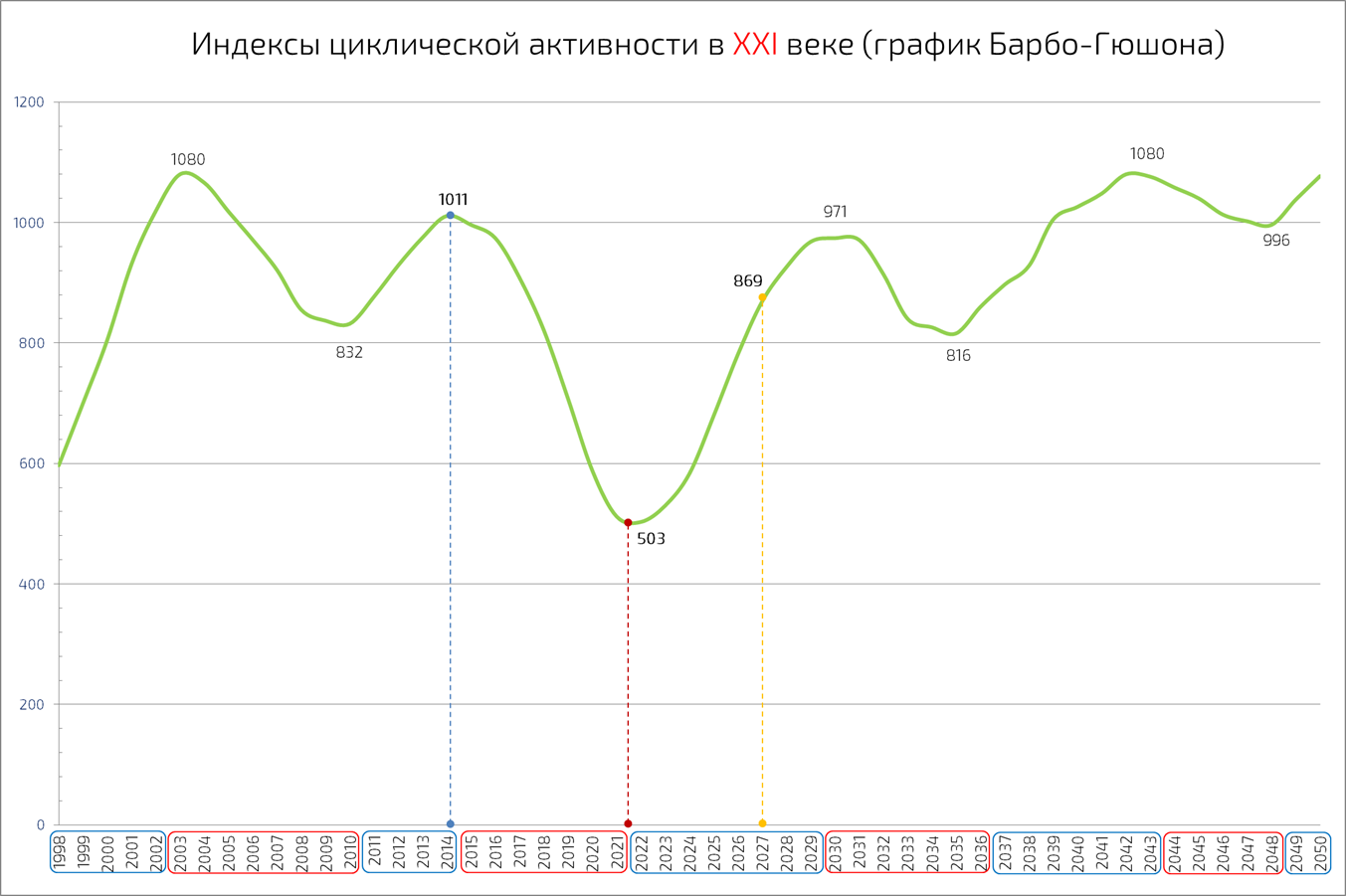 Прогноз астро 2023. График развития человечества. Циклический индекс Барбо. Индекс Андре Барбо. Циклический индекс Ганю.