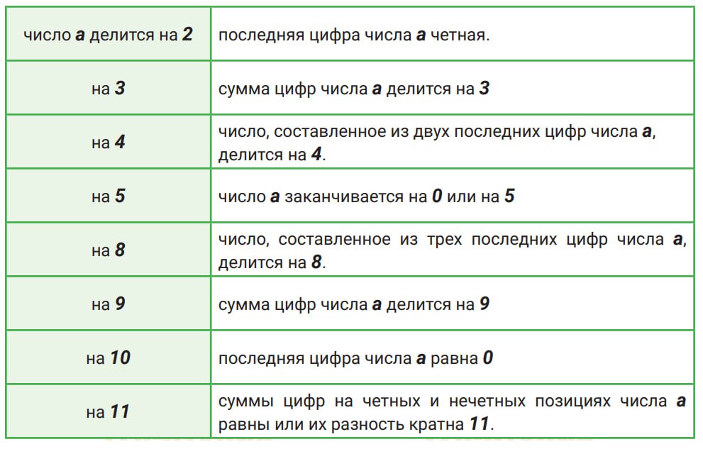 Признаки делимости на 4 7 8 11. Признаки делимости. Таблица делимости чисел. Признаки делимости чисел. Признаки делимости таблица.