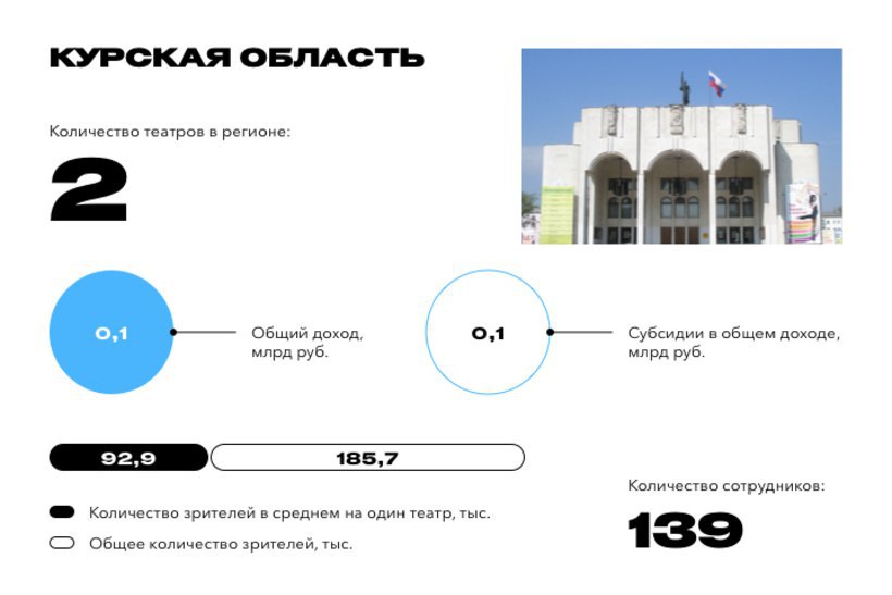 Сколько театров. Сколько театров в России. Сколько театров число театров. Россия число театров. Кол во театров в Москве.