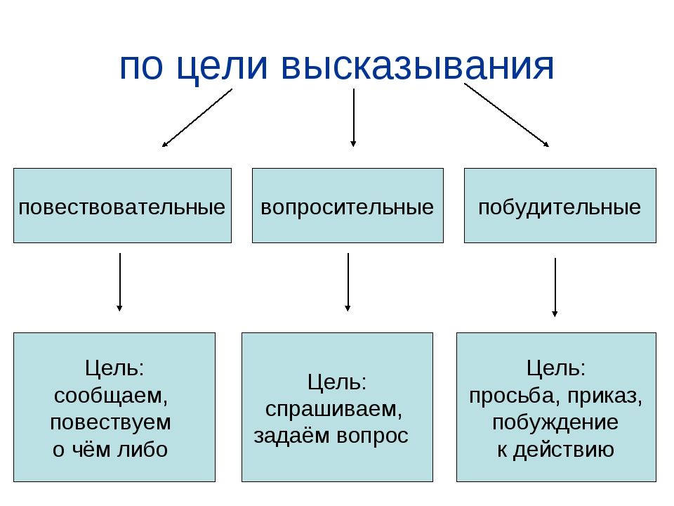 Коммуникативные цели высказывания. Повествовательные побудительные и вопросительные пре. Побудительные и вопросительные предложения. Предложения повествовательные вопросительные. Виды предложений повествовательное вопросительное.