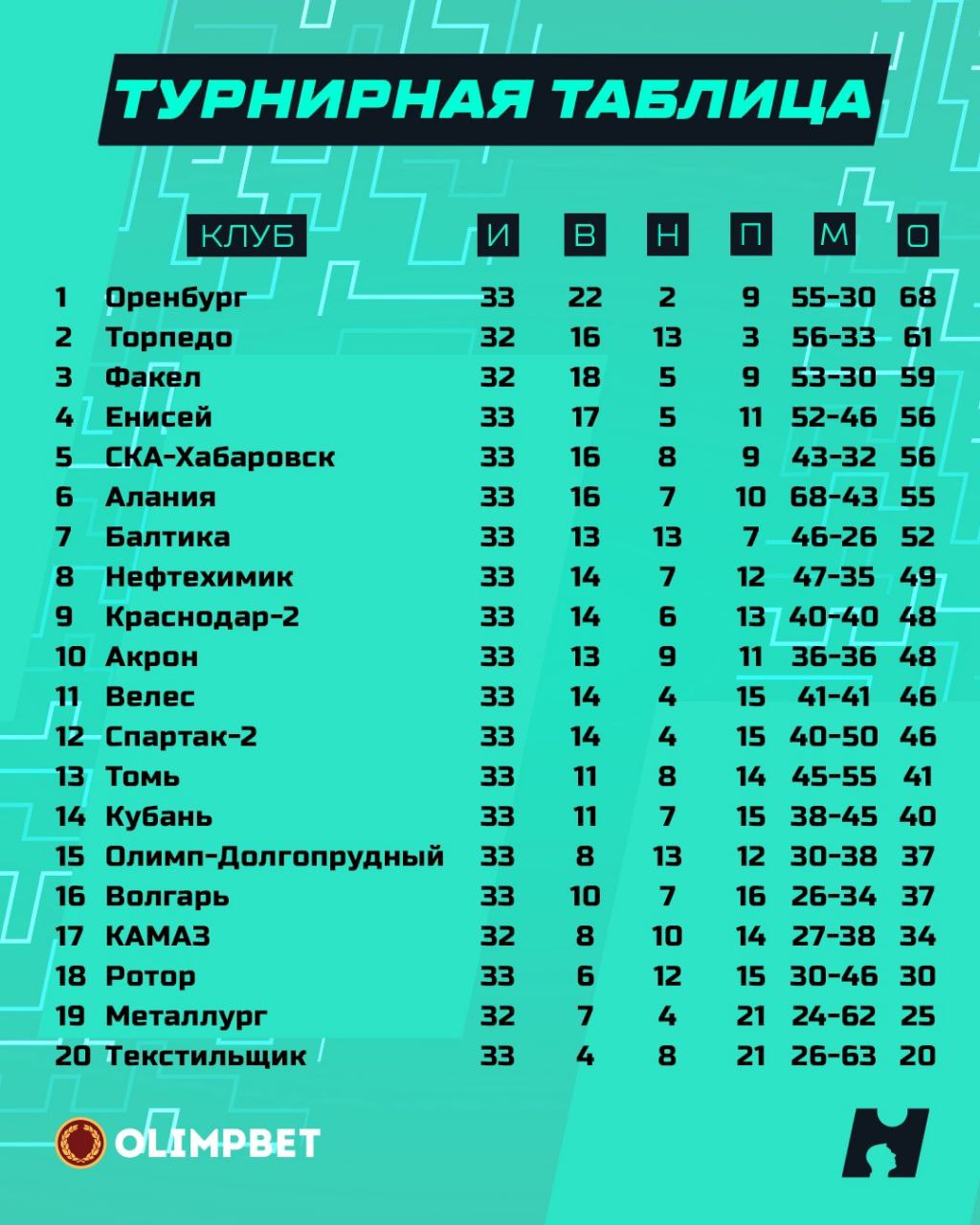 футбол россии фнл результаты последнего тура и турнирная таблица | Дзен