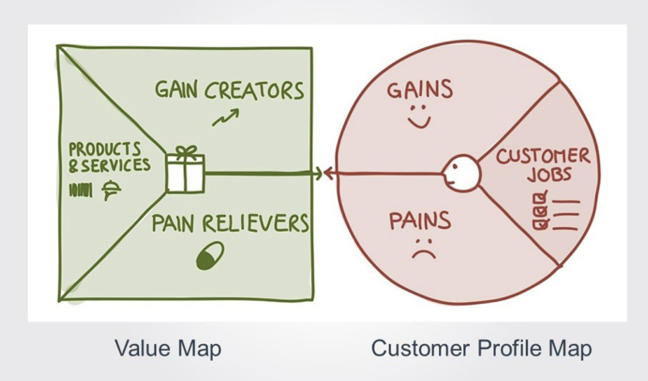 Values что делает. Модель Canvas value proposition. Остервальдер value proposition Canvas. Ценностное предложение (value proposition. Value proposition Canvas шаблон.