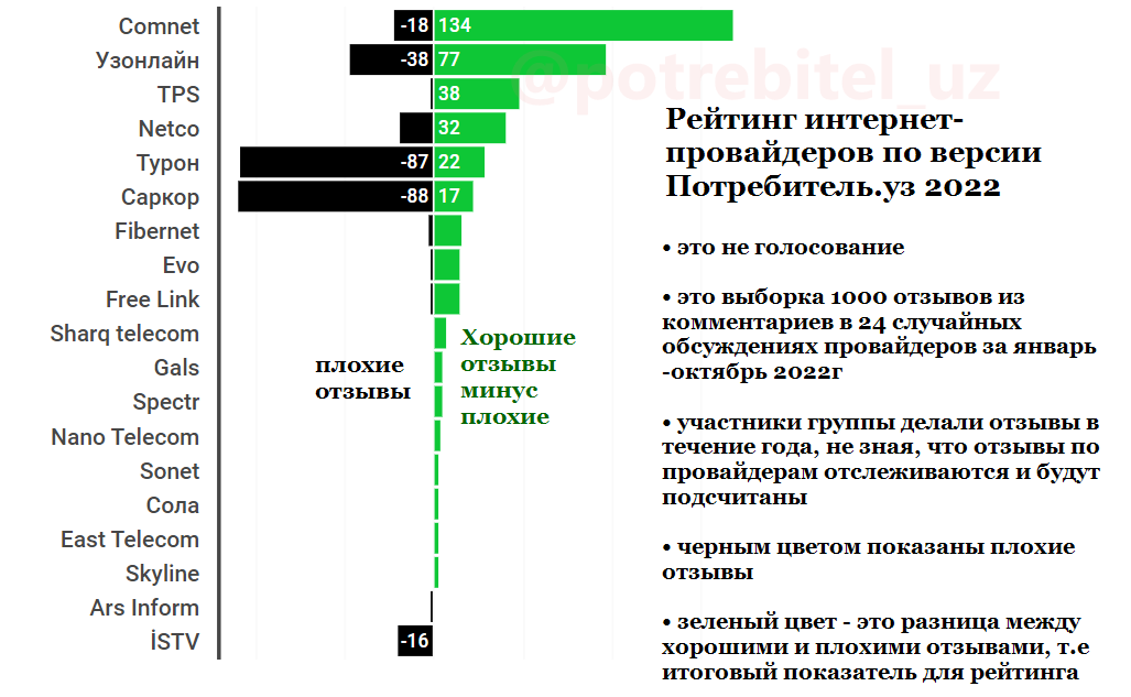 Провайдеры интернета список лучших