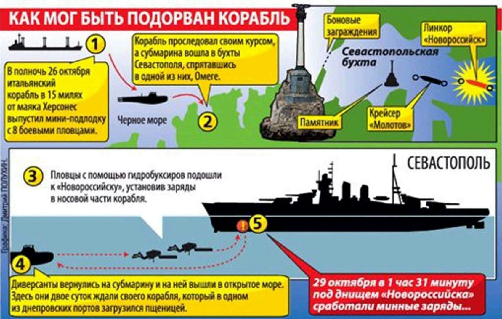 Крейсер новороссийск гибель в севастополе