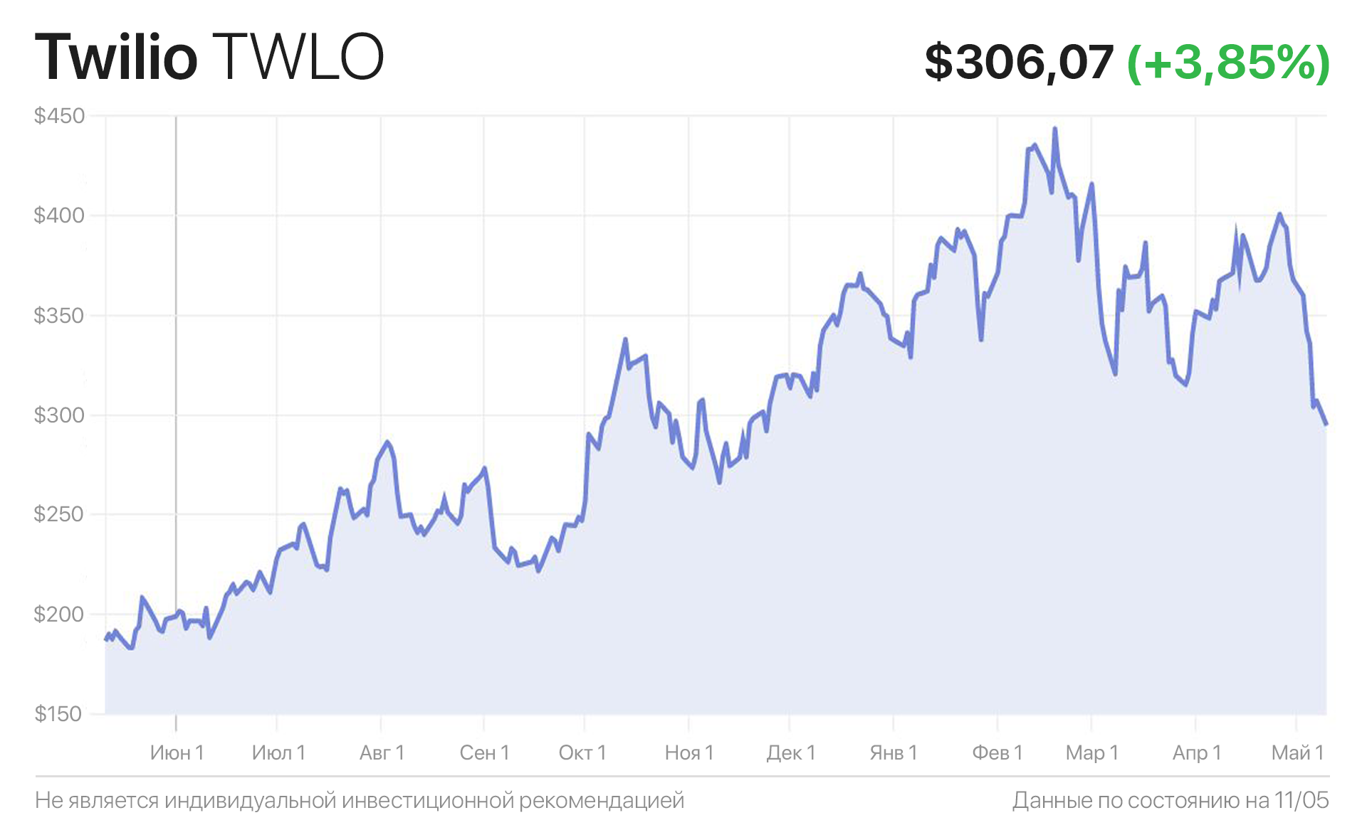 Twilio акции