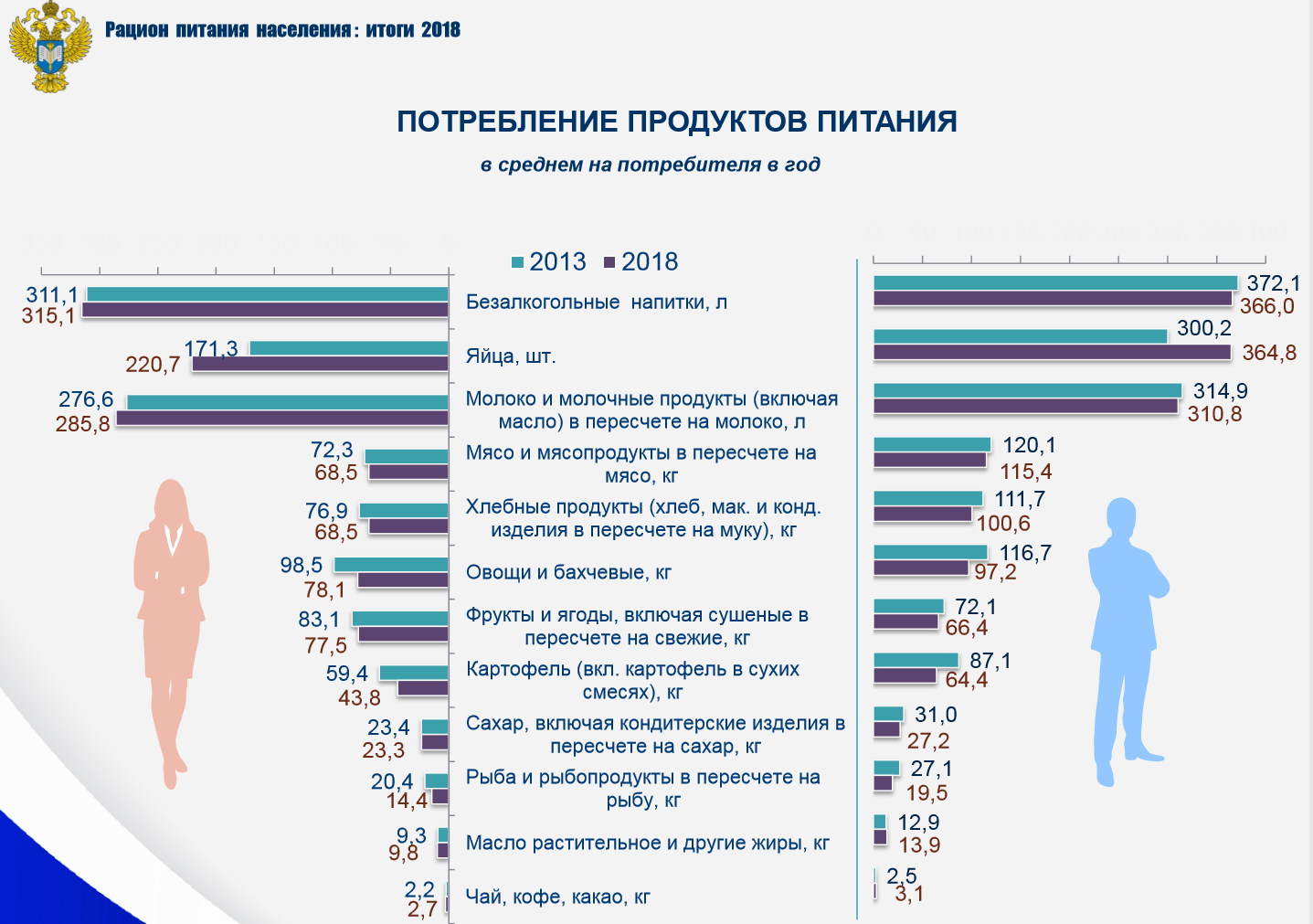 Сколько человек сидит. Потребление фруктов в России на душу населения. Статистика питания россиян. Потребление овощей в России. Потребление овощей и фруктов в России Росстат.