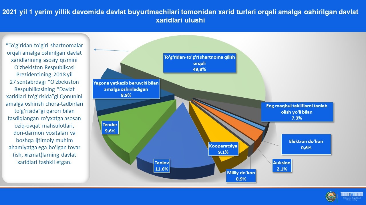 Davlat xaridlari